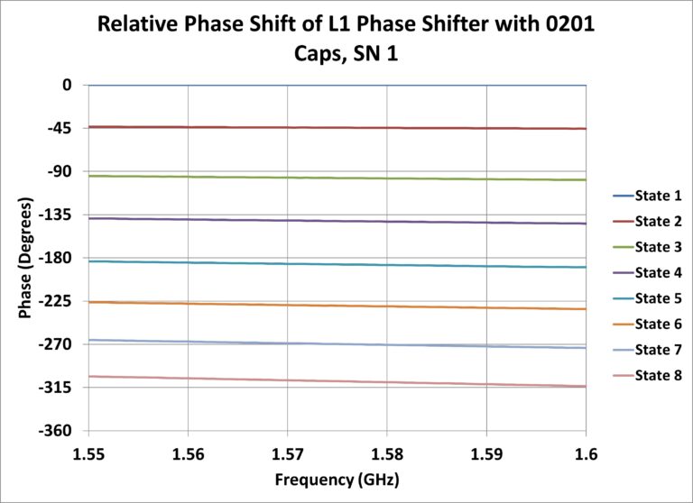 Measured Relative Phase Shift of L1-Band Reflect Array Phase Shifter