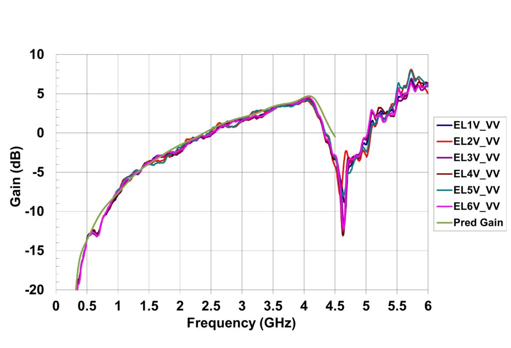 Broadband Notch-Radiator-Based Array Antennas 8 graph slide 56