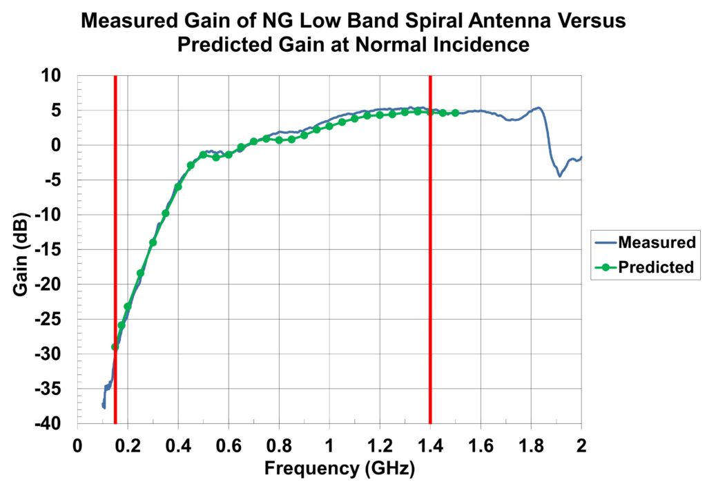 Embedded and Low-Gain Communication Antennas 13 graph slide 75