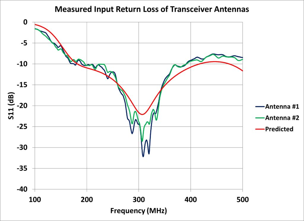 Embedded and Low-Gain Communication Antennas 16 graph slide 78