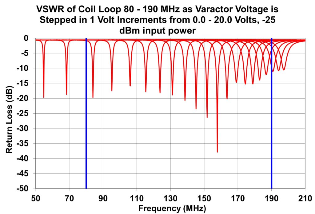 Embedded and Low-Gain Communication Antennas 26 graph slide 85